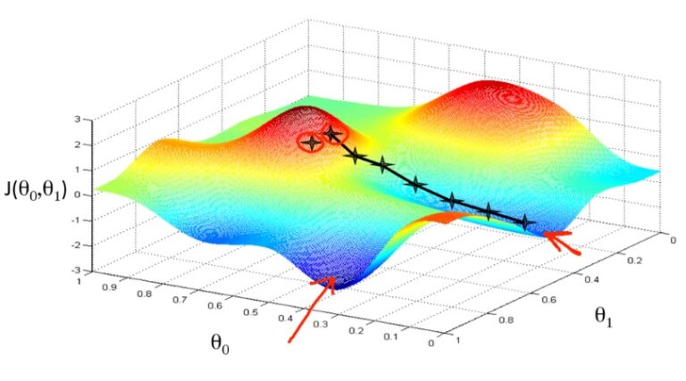 Understanding the Math Behind Gradient Descent Optimisation in Deep Learning